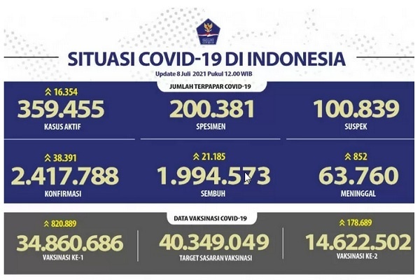 Situasi COVID-19 Indonesia, Kasus Baru: 38.391