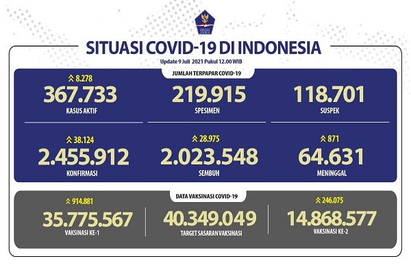 Pulau Jawa Paling Parah Dilanda Pandemi COVID-19