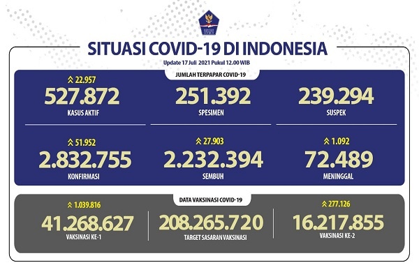 Situasi COVID-19 Indonesia: Kasus Aktif: 527.872