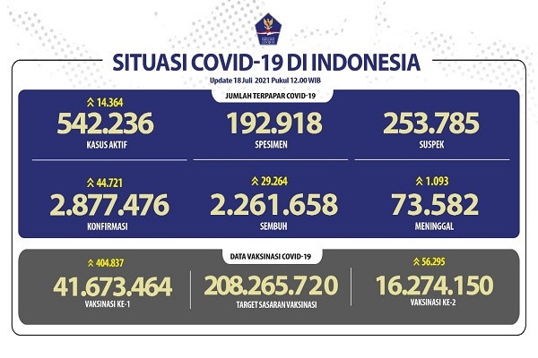Situasi COVID19 Indonesia: Kasus Aktif: 542.238