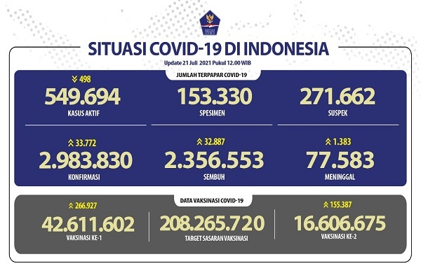 Situasi COVID-19 Indonesia, Kasus Baru: 33.772