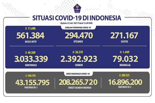 Situasi COVID-19 Indonesia: Kasus Infeksi Melampaui Tiga Juta