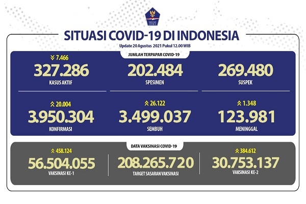 Situasi COVID-19 Indonesia, Kasus Baru: 20.004