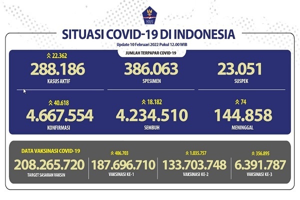 COVID-19 Indonesia, Kasus Baru: 40.618